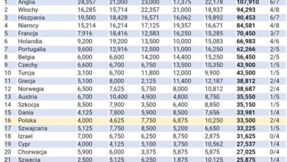 Polska coraz bliżej 15 miejsca! Wszystko w rękach Jagiellonii i Legii