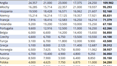 Upragniony awans Polski w rankingu UEFA! Ogromny sukces