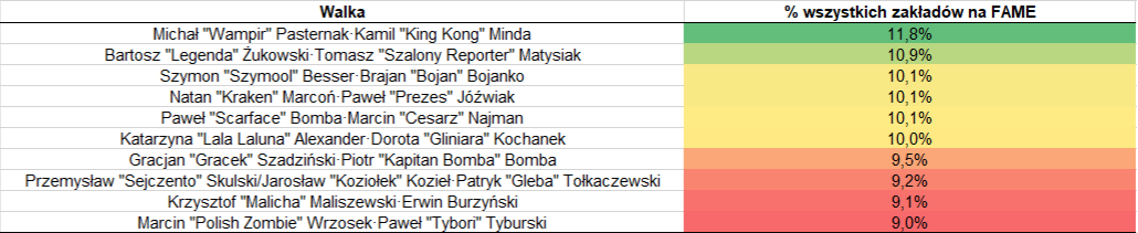procent zakladow na walki fame 28