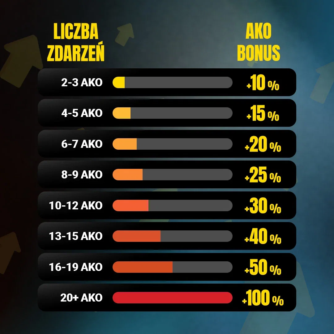 AKO bonusy w Fortunie