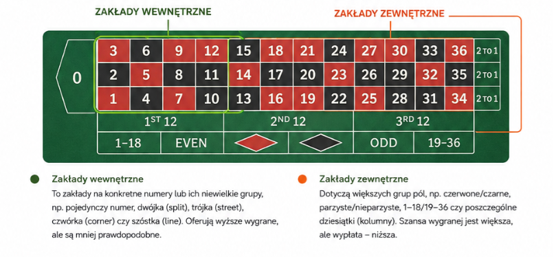 ruletka zaklady wewnetrzne i zewnetrzne